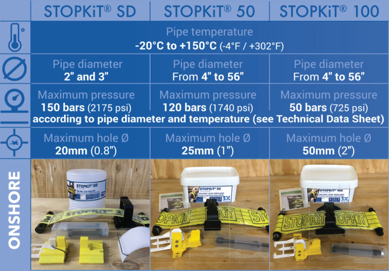 STOPKiT: Emergency Leak Sealing & Pipeline Repair Solutions